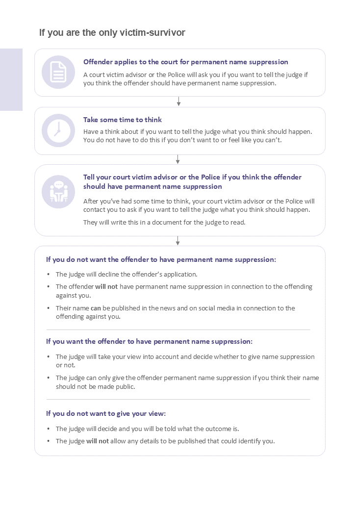 Process if only victim survivor